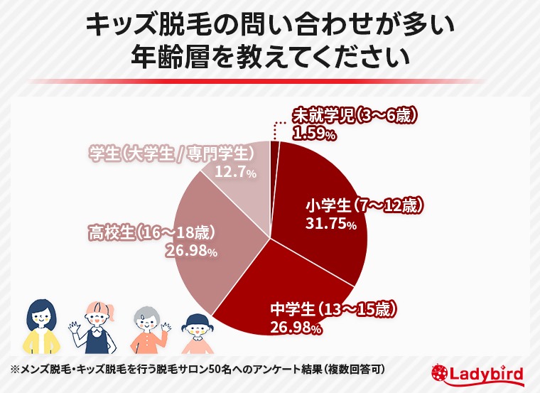 キッズ脱毛の問い合わせが多い年齢層を教えてください