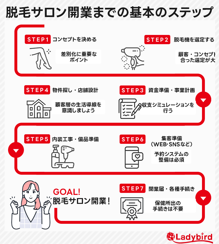 脱毛サロン開業までの基本のステップ