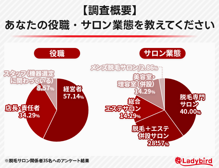 【調査概要】あなたの役職・サロン業態を教えてください-