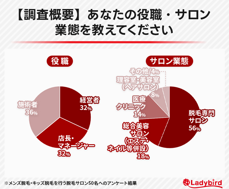 【調査概要】あなたの役職・サロン業態を教えてください