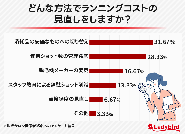 どんな方法でランニングコストの見直しをしますか？