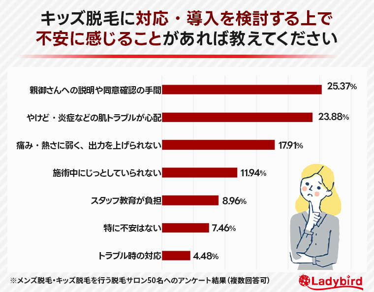 キッズ脱毛に対応・導入を検討する上で不安に感じることがあれば教えてください