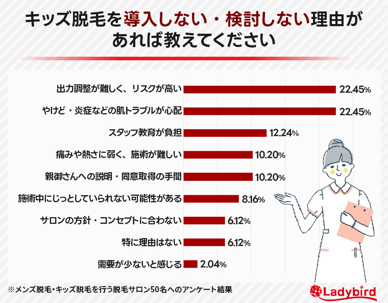 キッズ脱毛を導入しない・検討しない理由があれば教えてください