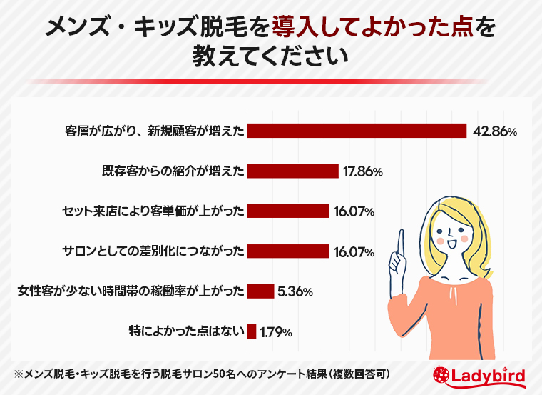 メンズ・キッズ脱毛を導入してよかった点を教えてください。