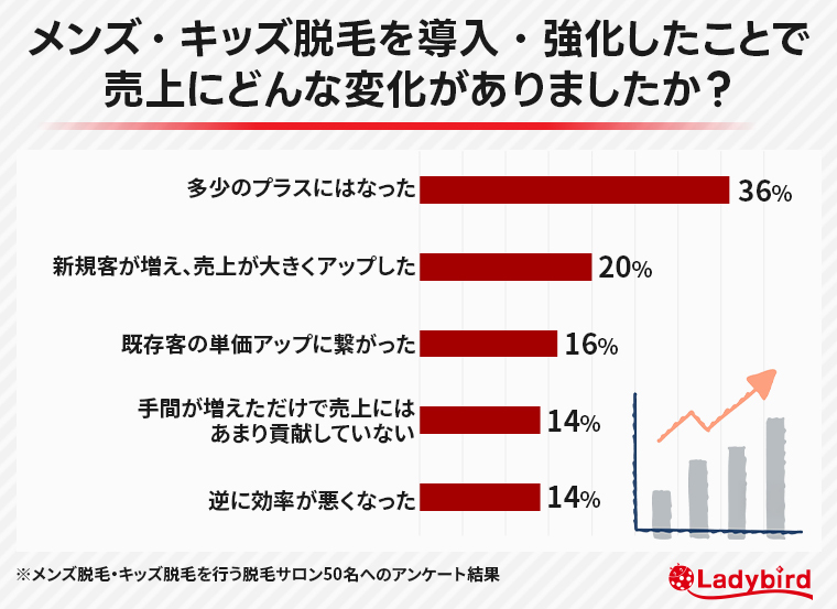 メンズ・キッズ脱毛導入・強化したことで売上にどんな変化がありましたか？