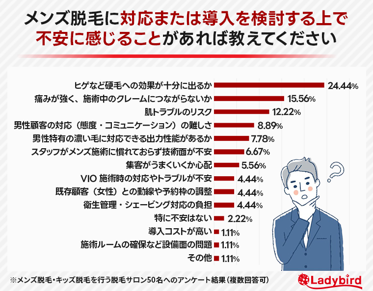 メンズ脱毛に対応または導入を検討する上で不安に感じることがあれば教えてください