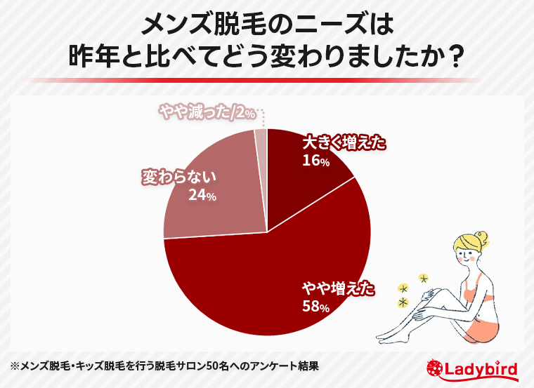 
メンズ脱毛のニーズは昨年と比べてどう変わりましたか？