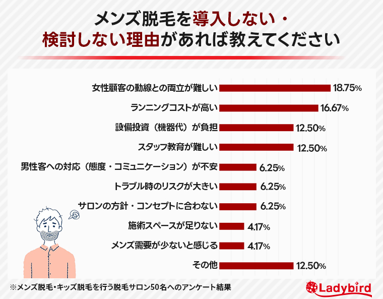 メンズ脱毛を導入しない・検討しない理由があれば教えてください
