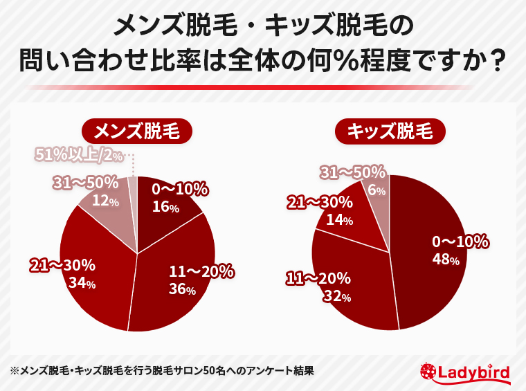 メンズ脱毛・キッズ脱毛の問い合わせ比率は全体の何％程度ですか？