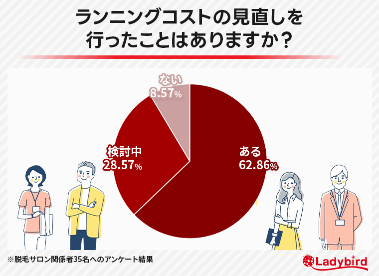 ランニングコストの見直しを行ったことはありますか？