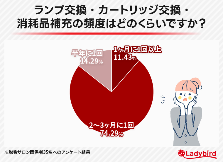 ランプ交換・カートリッジ交換・消耗品補充の頻度はどのくらいですか？