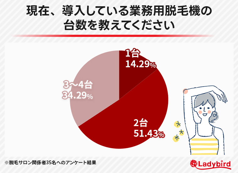 現在、導入している業務用脱毛機の台数を教えてください
