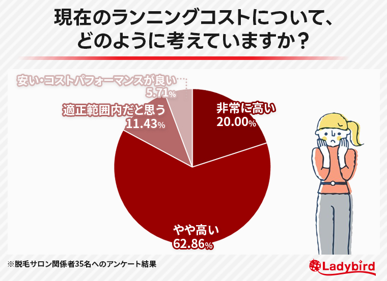 現在のランニングコストについて、どのように考えていますか？