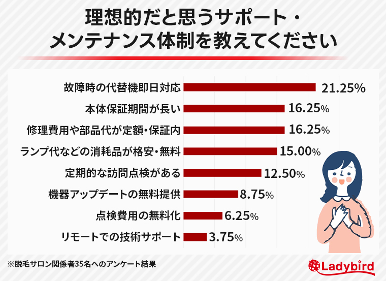 理想的だと思うサポート・メンテナンス体制を教えてください