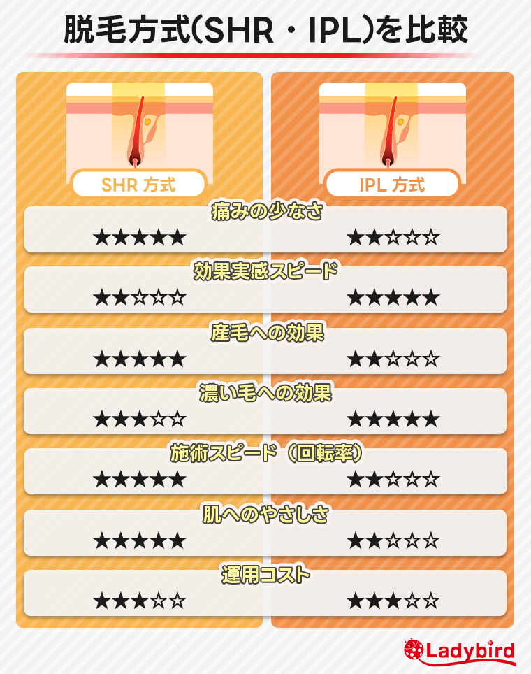 脱毛方式（SHR・IPL）を比較