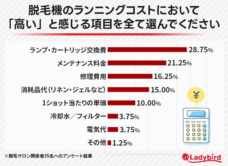 脱毛機のランニングコストにおいて「高い」と感じる項目を全て選んでください