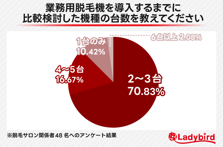 導入する前に比較した台数