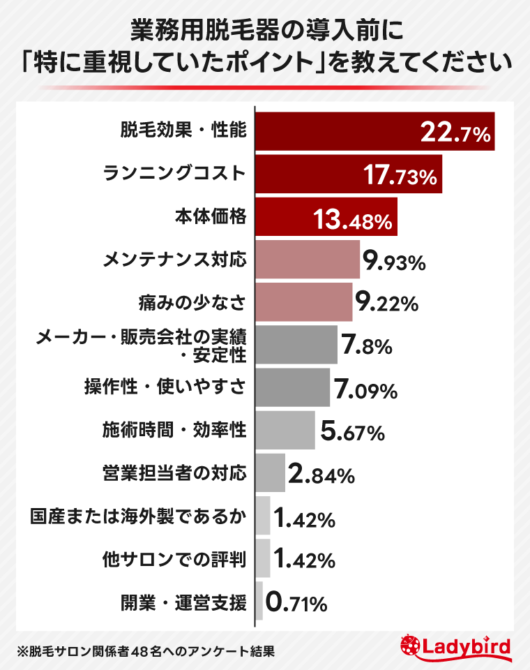 導入前に特に重視したポイント