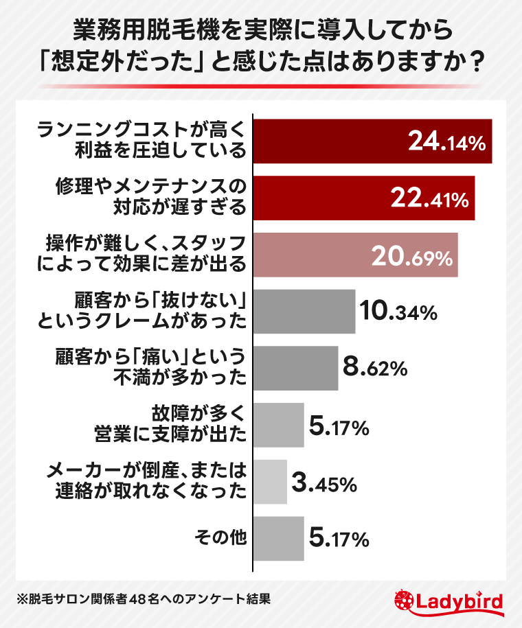 導入後「想定外だった」と感じた点