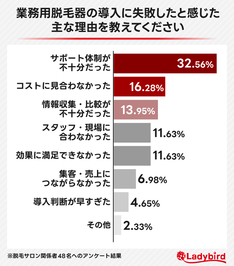業務用脱毛器の導入で失敗したと感じた理由