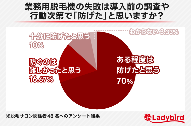 業務用脱毛器の導入前の調査や行動時代で失敗は防げたと思いますか