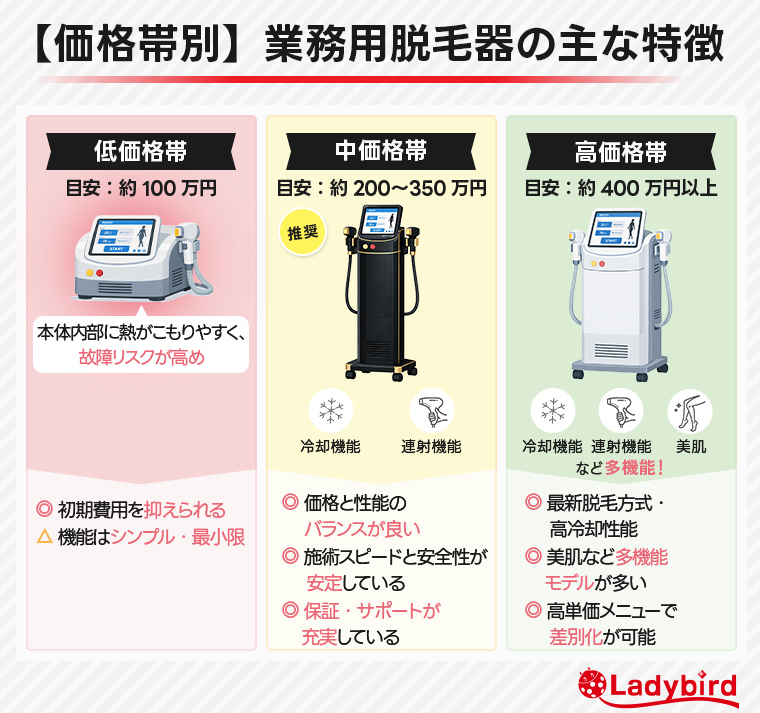 【価格帯別】業務用脱毛器の主な特徴