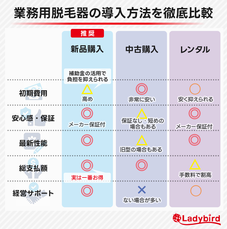 業務用脱毛器の導入方法を徹底比較