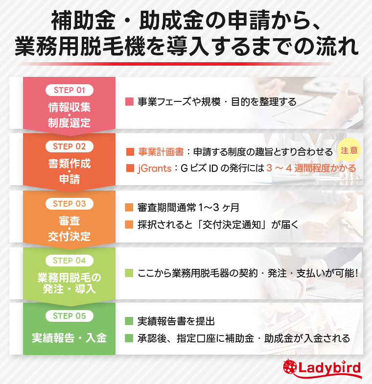 補助金の申請から、業務用脱毛器を導入するまでの基本的な流れ