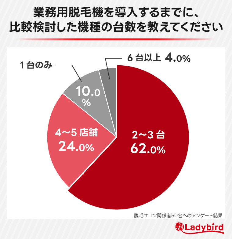 業務用脱毛機を導入するまでに、比較検討した機種の台数を教えてください