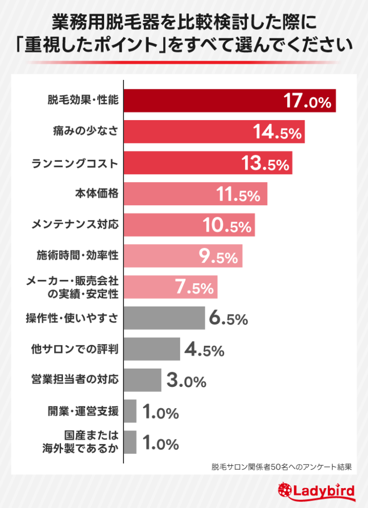 業務用脱毛器を比較検討した際に「重視したポイント」をすべて選んでください