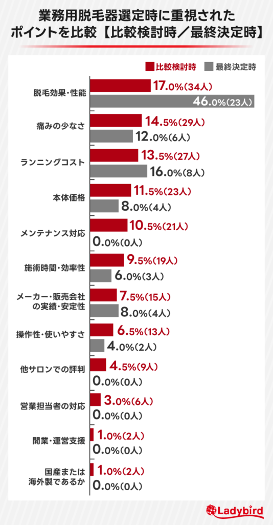 業務用脱毛器を比較検討した際に「最も重視したポイント」を選んでください