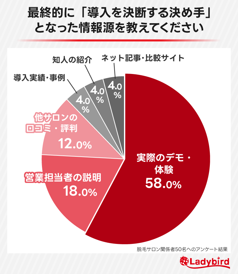 最終的な決め手となった情報源