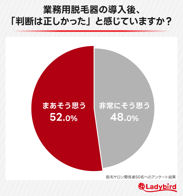判断は正しかったと感じていますか